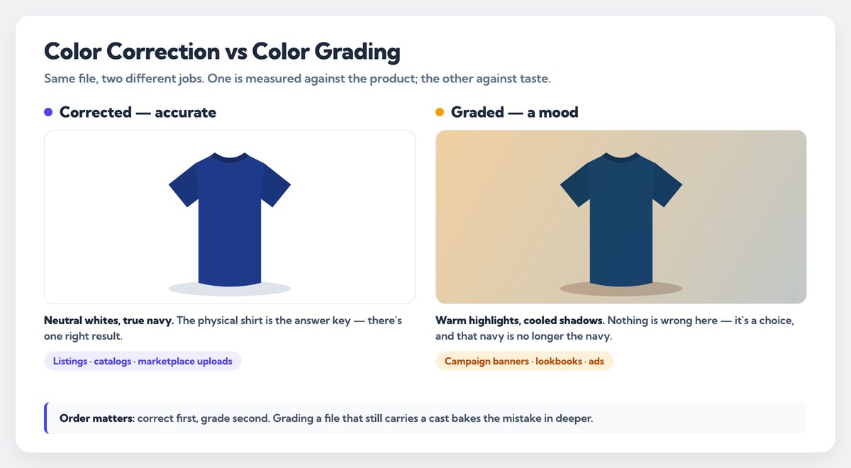 Color correction vs color grading compared - the same navy shirt shown corrected for accuracy and graded with warm highlights