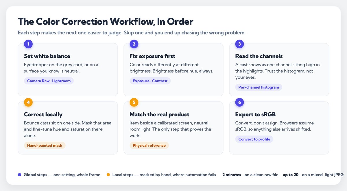 Six-step color correction workflow - white balance, exposure, channel check, local mask, physical product match, export to sRGB